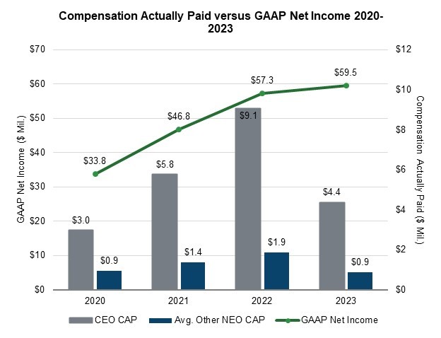 Compensation Actually Paid versus GAAP NI 2020-2023.jpg